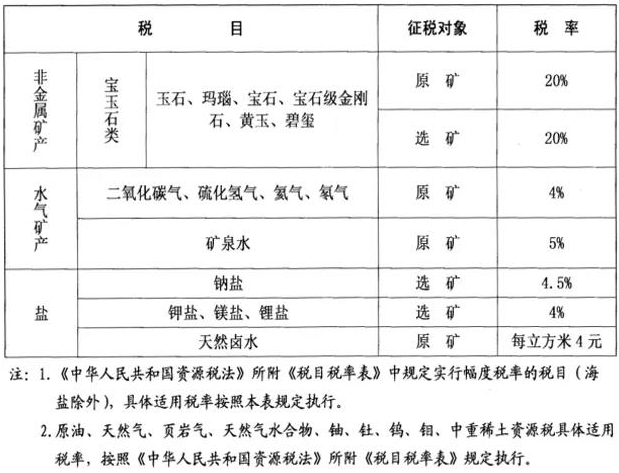內蒙古正式公布礦產(chǎn)資源稅適用稅率，這幾種情況可減免