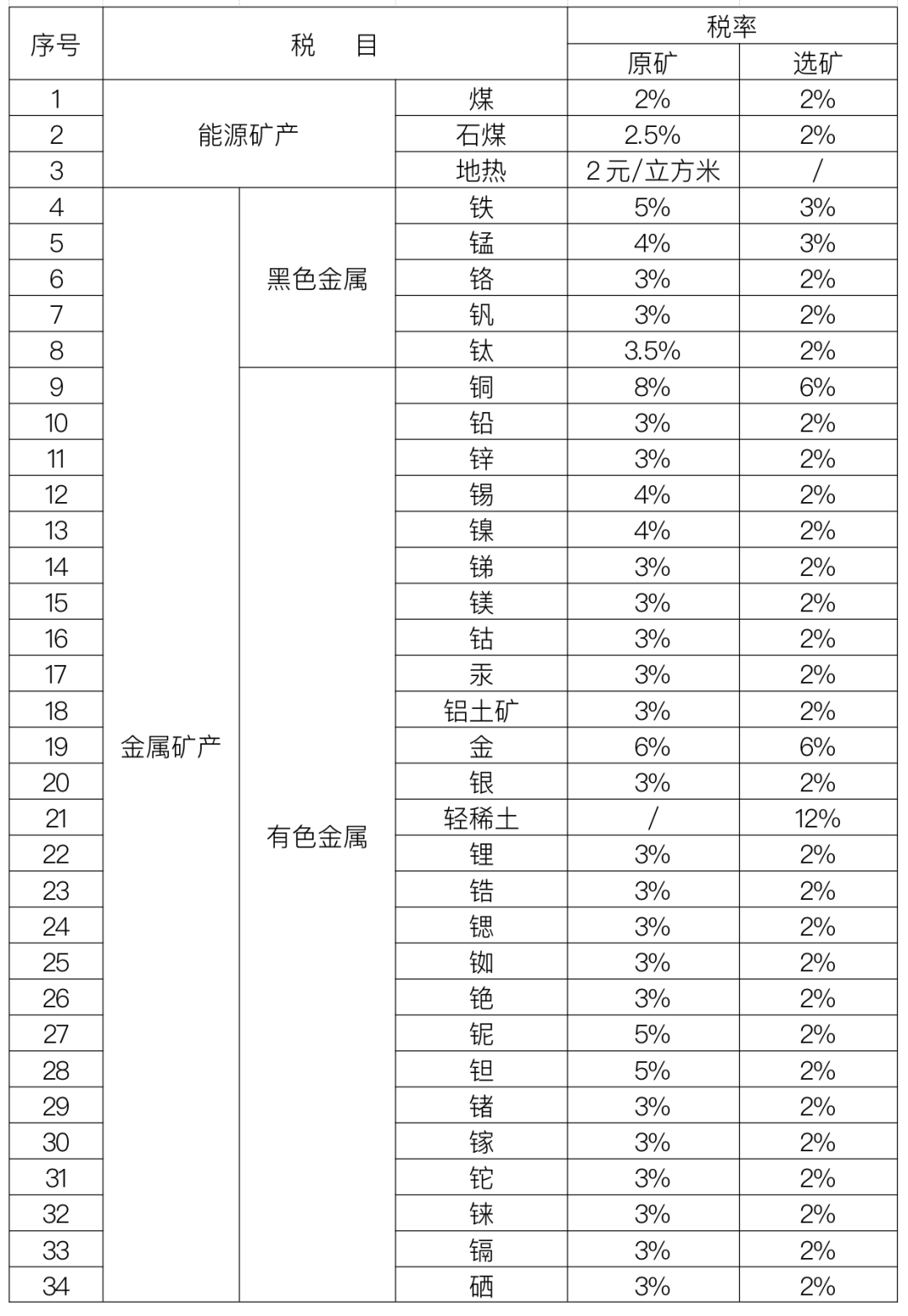 湖北發(fā)布92種礦產(chǎn)資源稅稅率，9月1日起施行