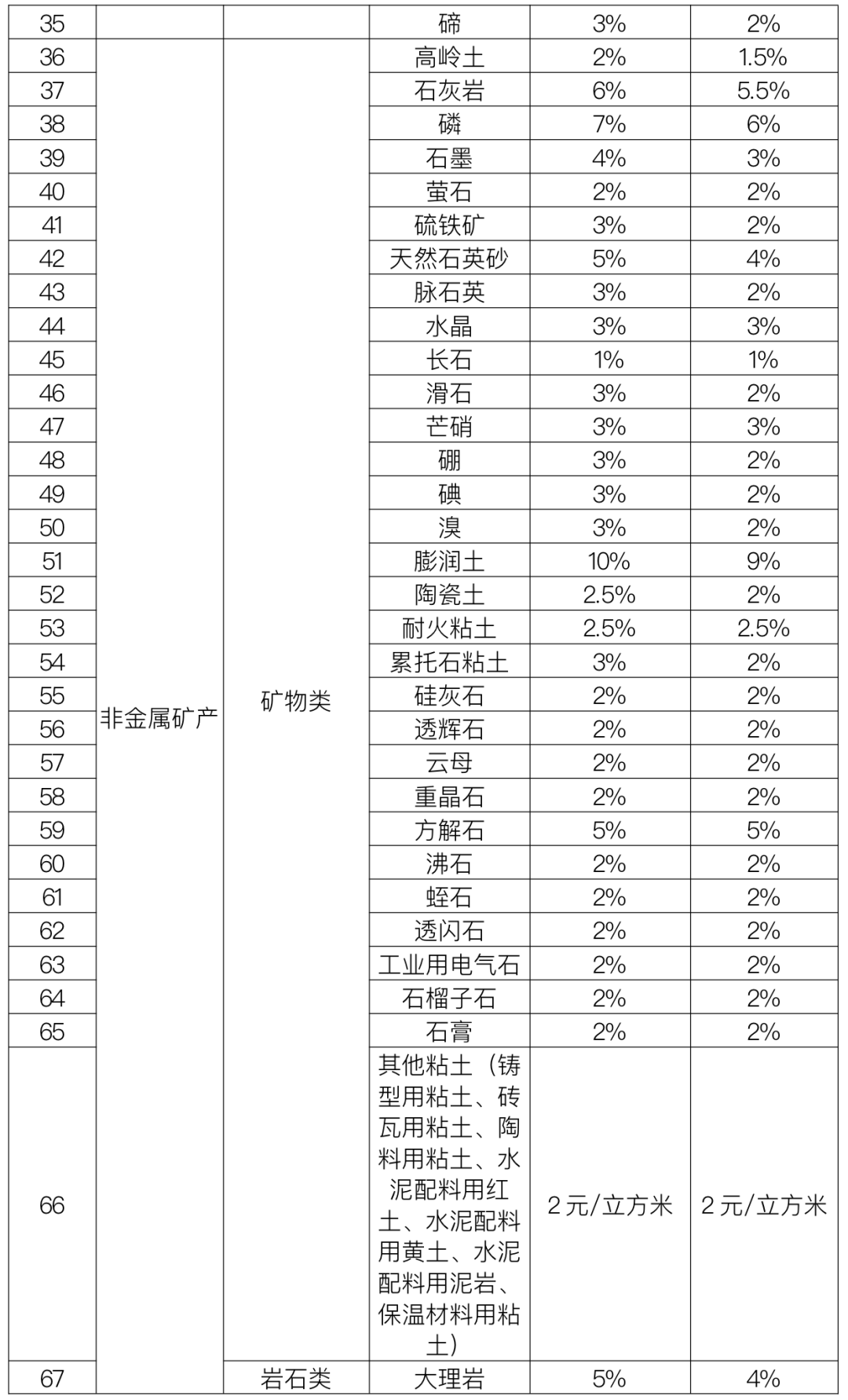湖北發(fā)布92種礦產(chǎn)資源稅稅率，9月1日起施行
