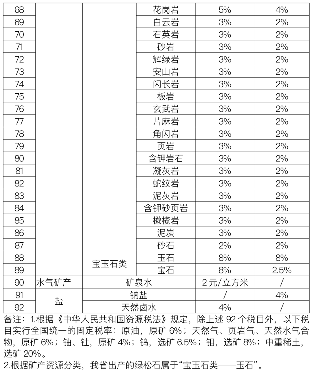 湖北發(fā)布92種礦產(chǎn)資源稅稅率，9月1日起施行