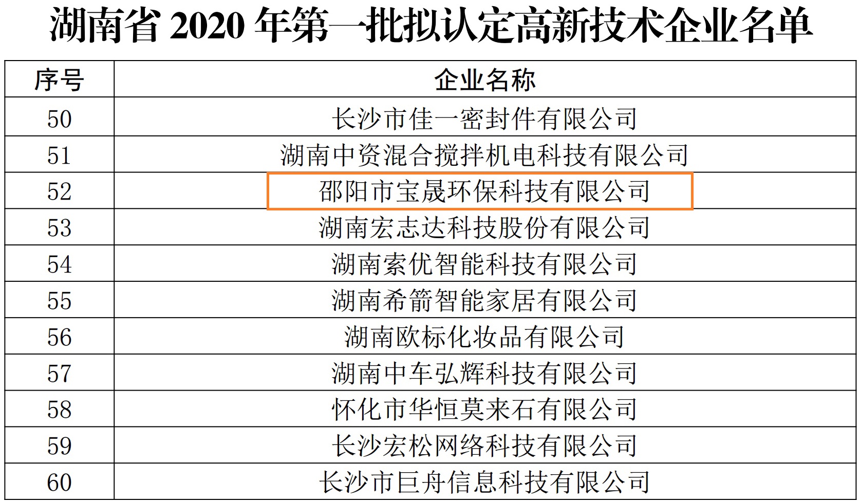 祝賀！邵陽(yáng)市寶晟環(huán)?？萍加邢薰就ㄟ^(guò)湖南2020年第一批高新技術(shù)企業(yè)評審