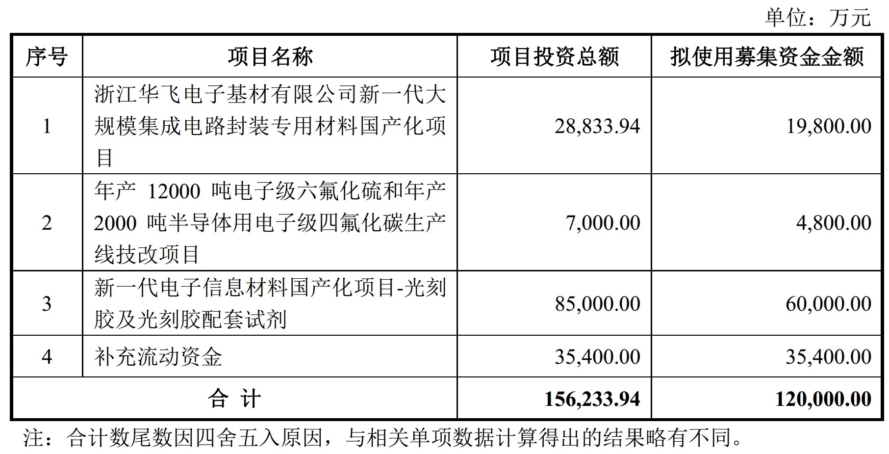 雅克科技擬募資1.98億元建年產(chǎn)1萬(wàn)噸球狀、熔融電子硅微粉項目