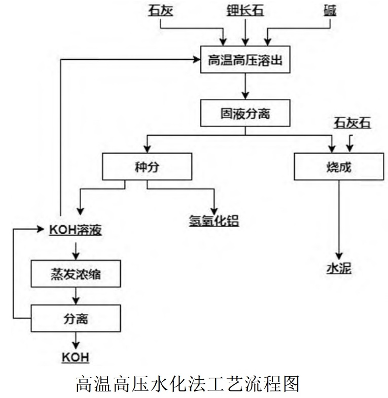 一文了解鉀長(cháng)石提鉀技術(shù)及特點(diǎn)