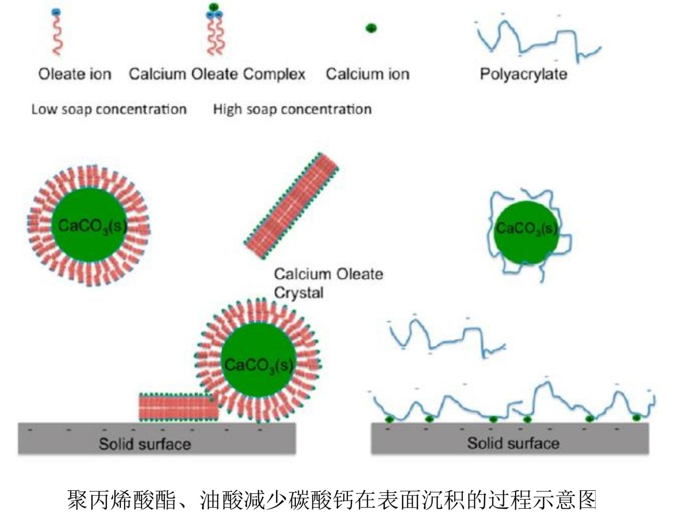 硬脂酸在納米碳酸鈣表面改性中的應用