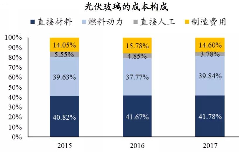 行業(yè)解析：光伏玻璃的“圍城”在何處？