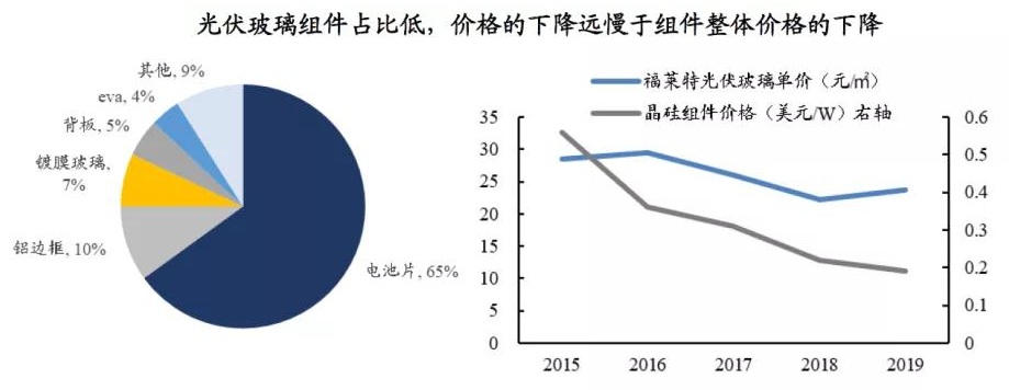 行業(yè)解析：光伏玻璃的“圍城”在何處？