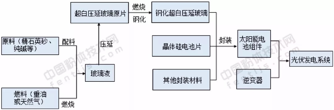 行業(yè)解析：光伏玻璃的“圍城”在何處？