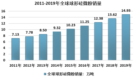 硅微粉市場(chǎng)格局：日本主導全球市場(chǎng)，中國市場(chǎng)國產(chǎn)替代空間大
