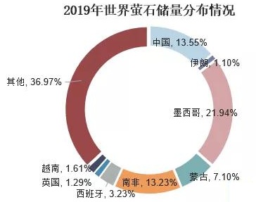 全球螢石行業(yè)現狀、市場(chǎng)供需、并購情況及相關(guān)政策分析