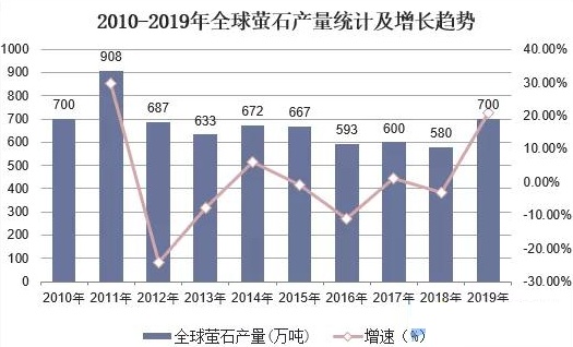 全球螢石行業(yè)現狀、市場(chǎng)供需、并購情況及相關(guān)政策分析