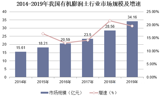 2020年中國膨潤土行業(yè)市場(chǎng)現狀分析，有機膨潤土需求向好