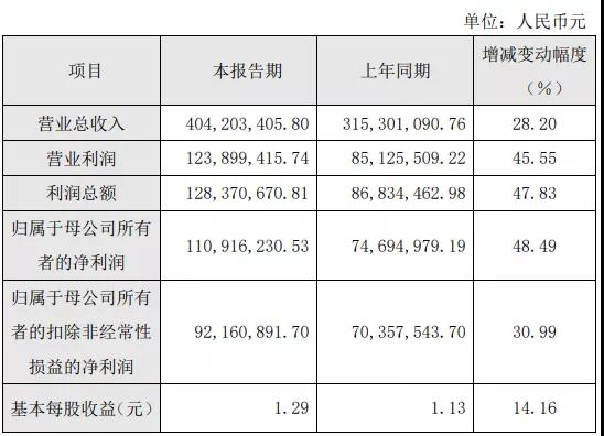 電子硅微粉市場(chǎng)需求增長(cháng)，聯(lián)瑞新材2020年度凈利1.11億