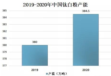 2020年中國鈦白粉供需現狀及進(jìn)出口貿易分析