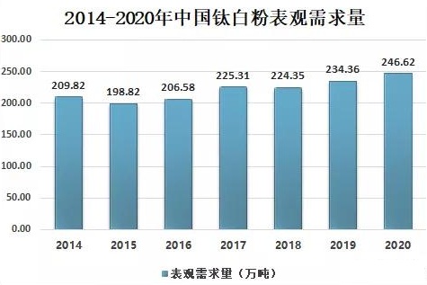 2020年中國鈦白粉供需現狀及進(jìn)出口貿易分析