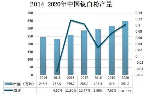 2020年中國鈦白粉供需現狀及進(jìn)出口貿易分析