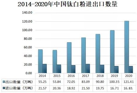 2020年中國鈦白粉供需現狀及進(jìn)出口貿易分析