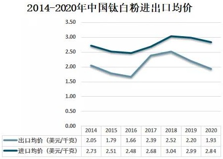 2020年中國鈦白粉供需現狀及進(jìn)出口貿易分析