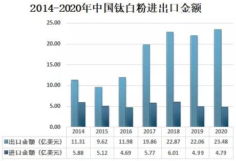 2020年中國鈦白粉供需現狀及進(jìn)出口貿易分析