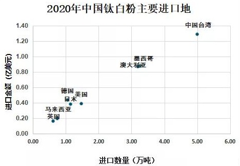 2020年中國鈦白粉供需現狀及進(jìn)出口貿易分析