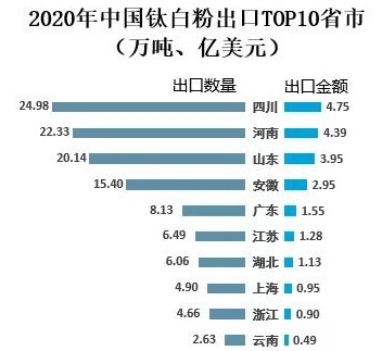 2020年中國鈦白粉供需現狀及進(jìn)出口貿易分析