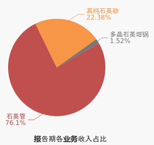 高純砂業(yè)務(wù)增長(cháng)60%，石英股份2020年營(yíng)收6.5億