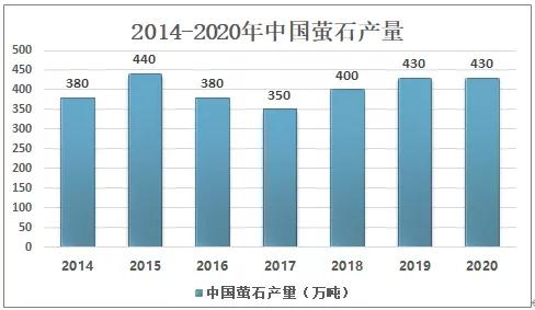 2020中國螢石現狀分析：市場(chǎng)供不應求，進(jìn)口量大增