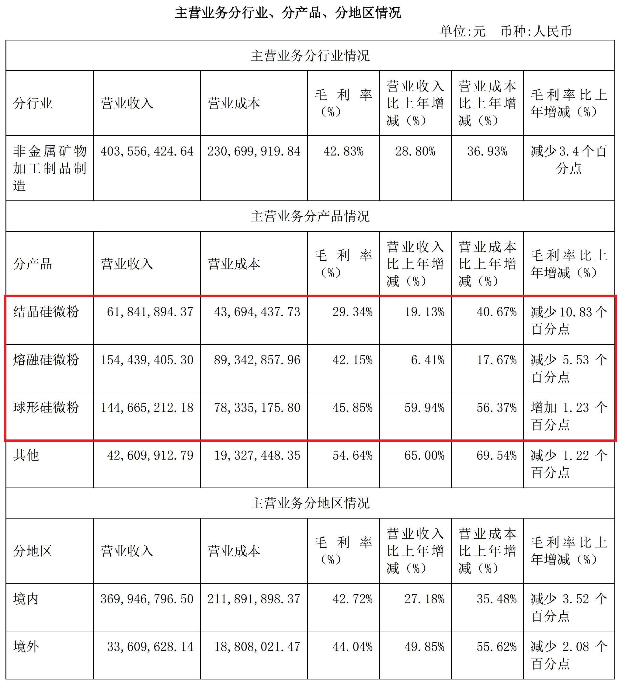 硅微粉市場(chǎng)需求增長(cháng)，聯(lián)瑞新材2020年凈利增長(cháng)48.49%