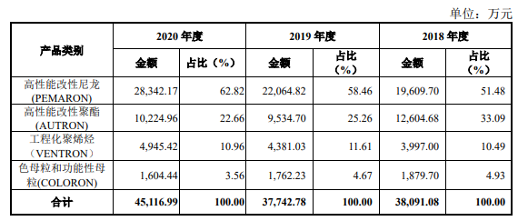 江蘇博云擬募集4.6億元擴產(chǎn)改性塑料項目