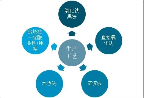 2020年我國氧化鐵紅行業(yè)現狀及消費情況分析 　　