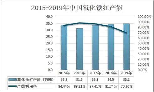 2020年我國氧化鐵紅行業(yè)現狀及消費情況分析 　　