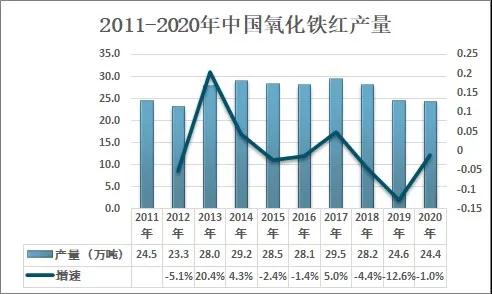 2020年我國氧化鐵紅行業(yè)現狀及消費情況分析 　　