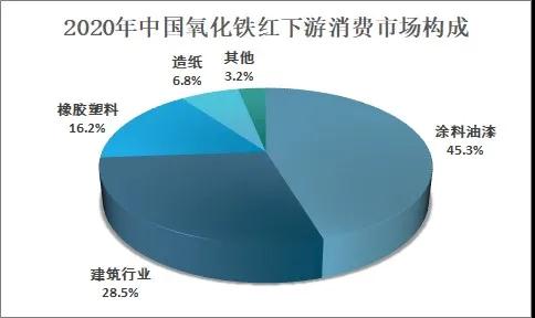 2020年我國氧化鐵紅行業(yè)現狀及消費情況分析 　　