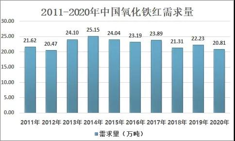 2020年我國氧化鐵紅行業(yè)現狀及消費情況分析 　　