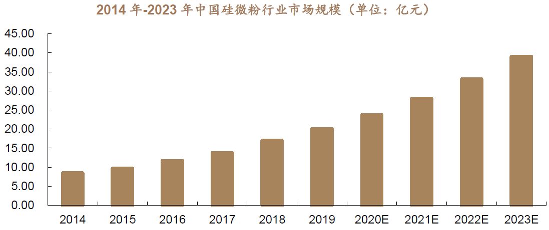 下游市場需求強勁，高端硅微粉國產替代空間巨大