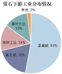 戰略性新興產(chǎn)業(yè)將成為螢石行業(yè)發(fā)展的新動(dòng)力