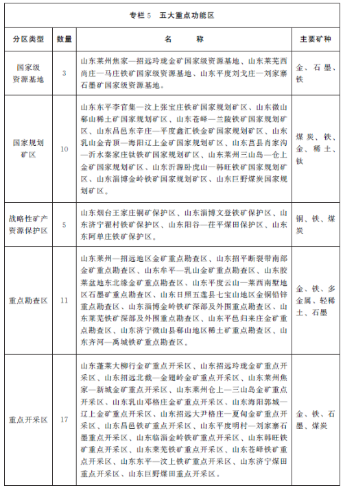 山東自然資源十四五規劃出爐，將加快綠色礦山建設步伐 　　