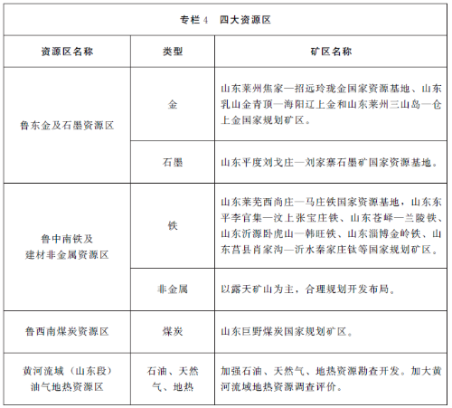 山東自然資源十四五規劃出爐，將加快綠色礦山建設步伐 　　