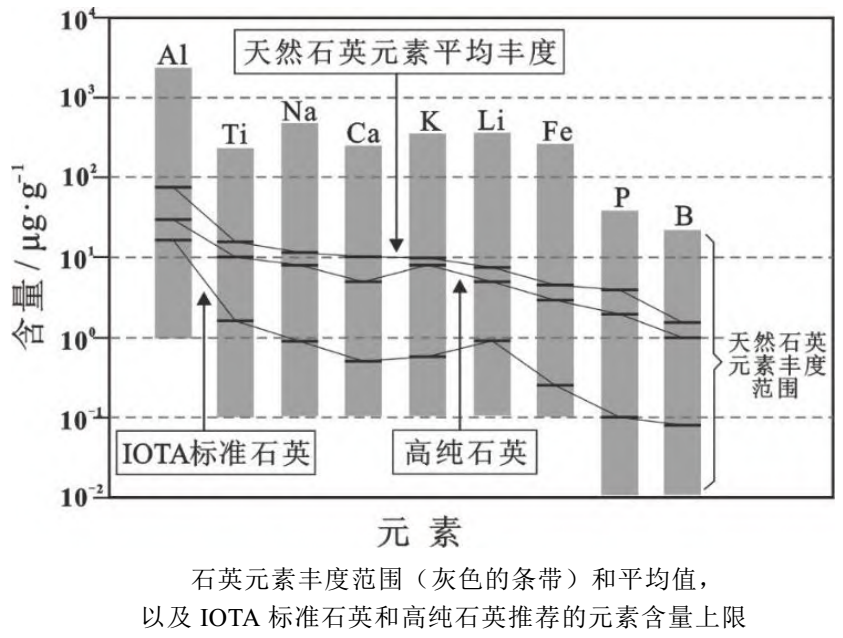 高純石英質(zhì)量分類(lèi)及工業(yè)標準 　　