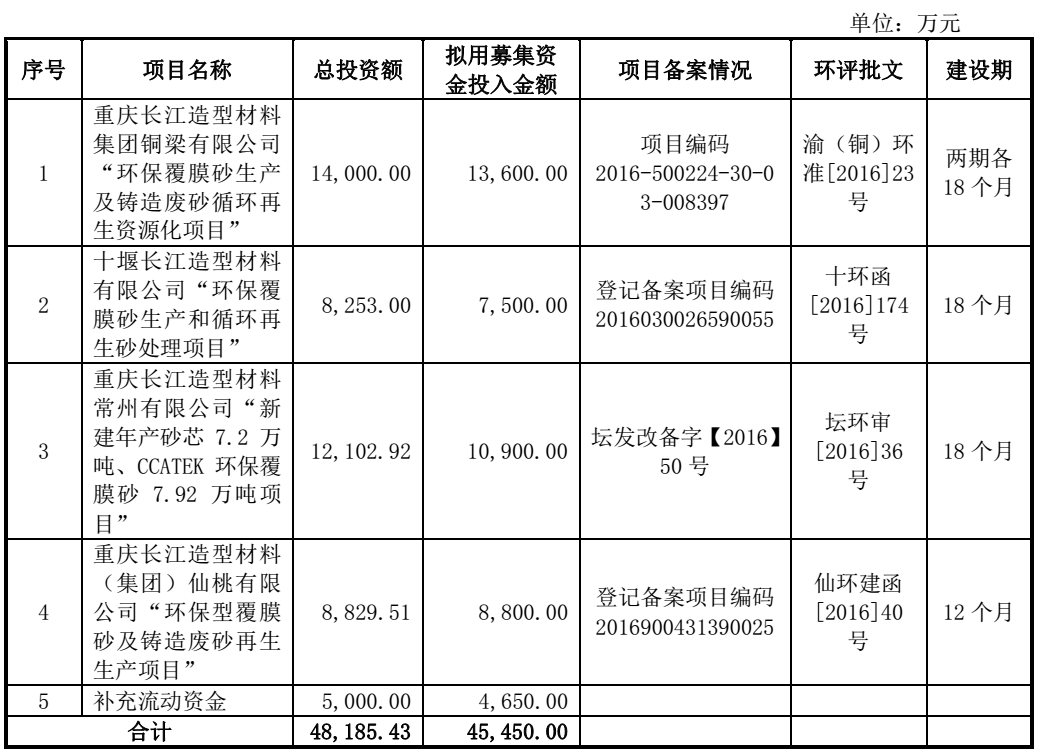 長(cháng)江材料擬募資4.55億元建多個(gè)覆膜砂項目