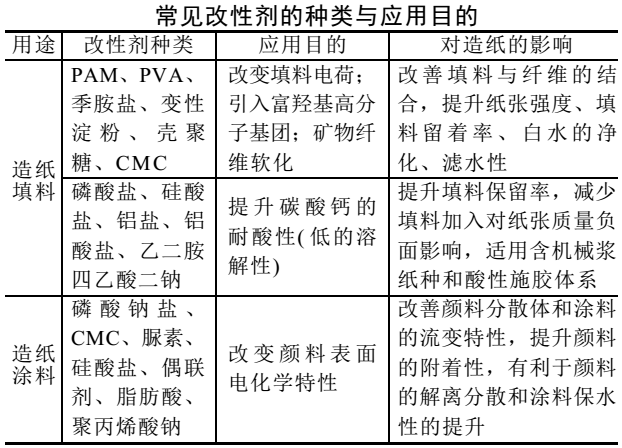 一文了解造紙復配碳酸鈣顏料改性技術要點 　　　　 　　