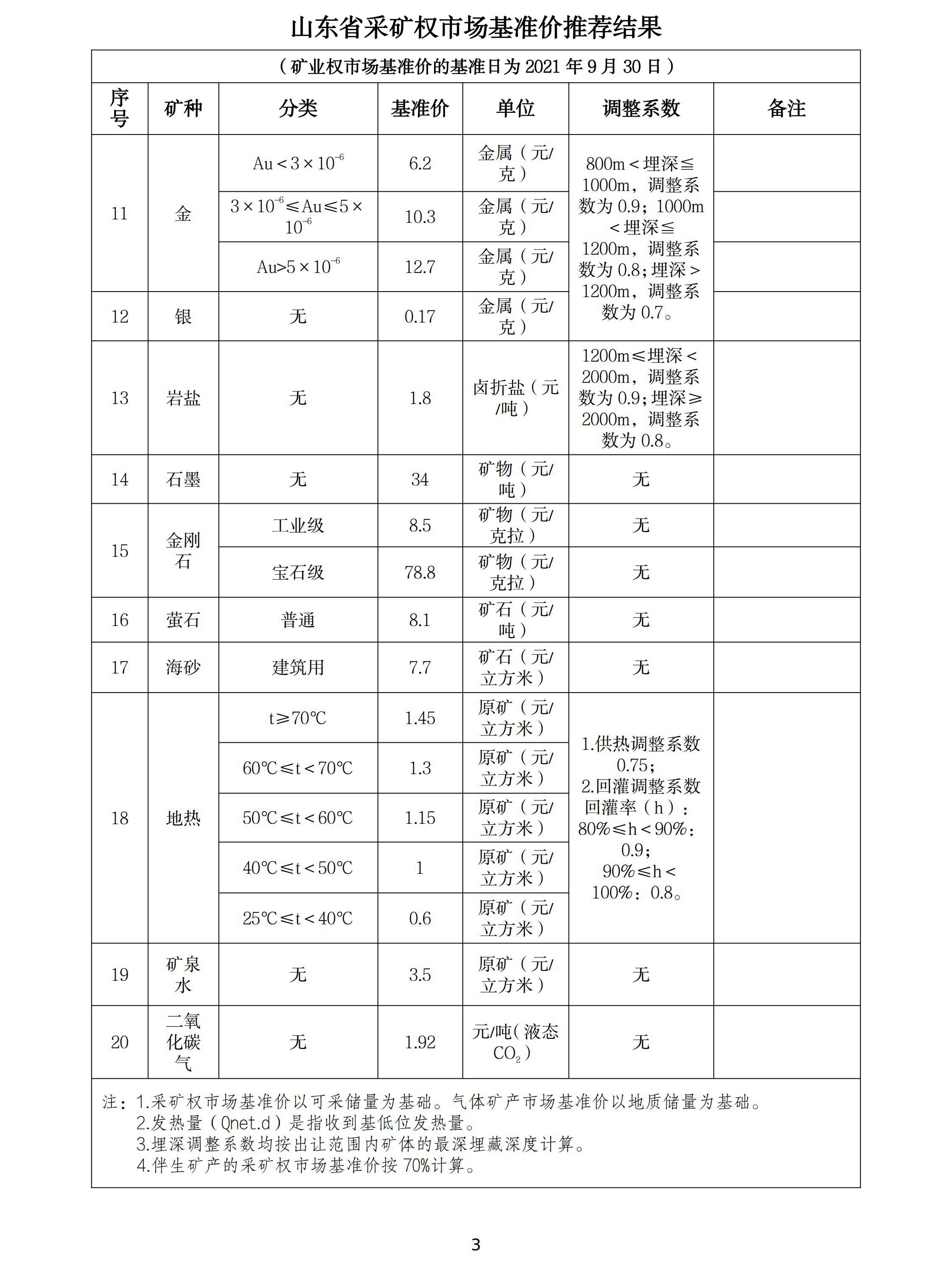 山東調整石墨、螢石、海砂等20種礦業(yè)權市場(chǎng)基準價(jià)/基準率