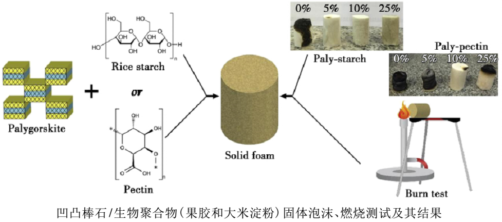 黏土礦物增強天然聚合物復合阻燃材料研究進(jìn)展