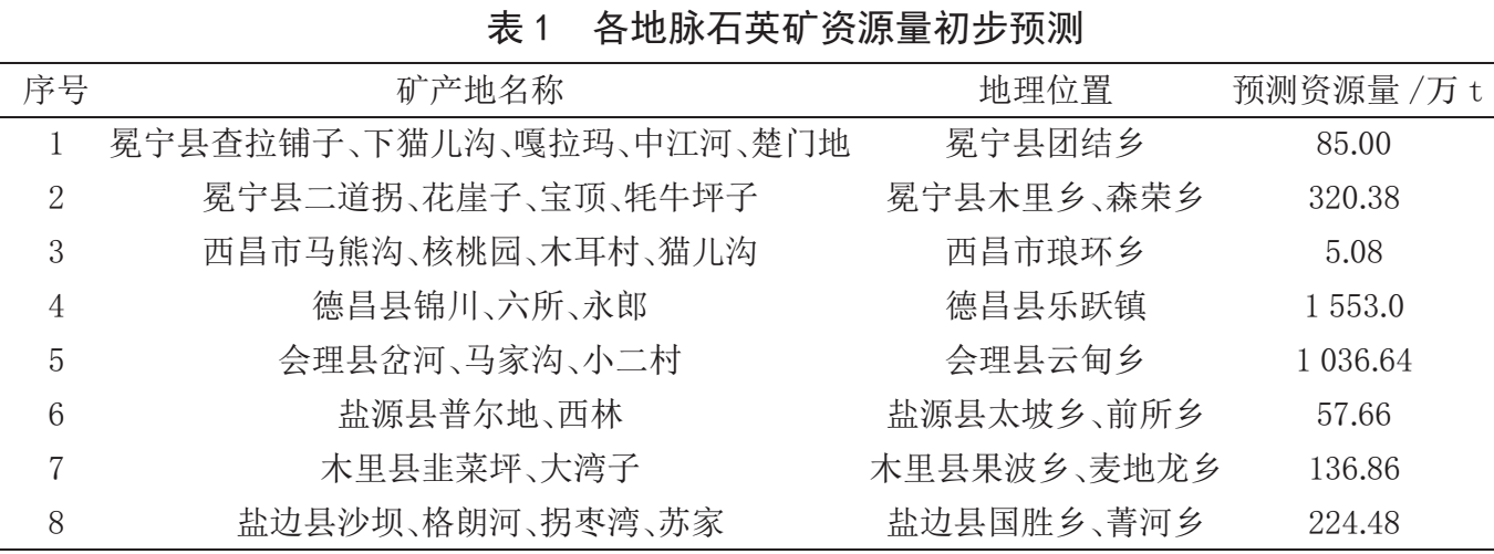川西南攀西地區脈石英礦產(chǎn)分布及開(kāi)發(fā)前景
