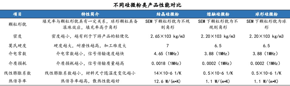 1噸賣(mài)3萬(wàn)元，高端硅微粉需求旺盛 　　