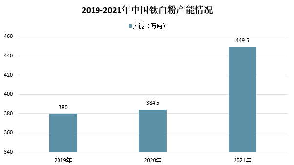 2021年我國鈦白粉市場(chǎng)供需及進(jìn)出口情況分析 　　
