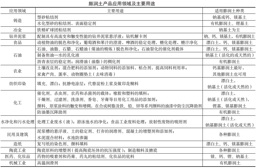 我國膨潤土資源儲量及開(kāi)發(fā)利用現狀
