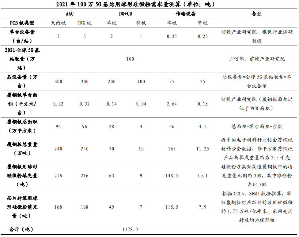 高端電子產(chǎn)業(yè)蓬勃發(fā)展，球形硅微粉市場(chǎng)需求旺盛 　　