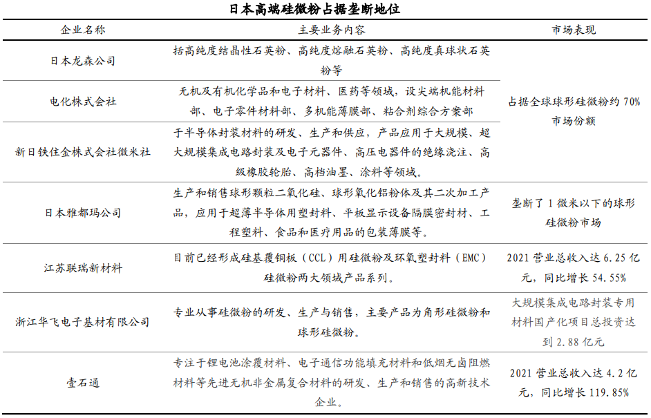 高端電子產(chǎn)業(yè)蓬勃發(fā)展，球形硅微粉市場(chǎng)需求旺盛 　　