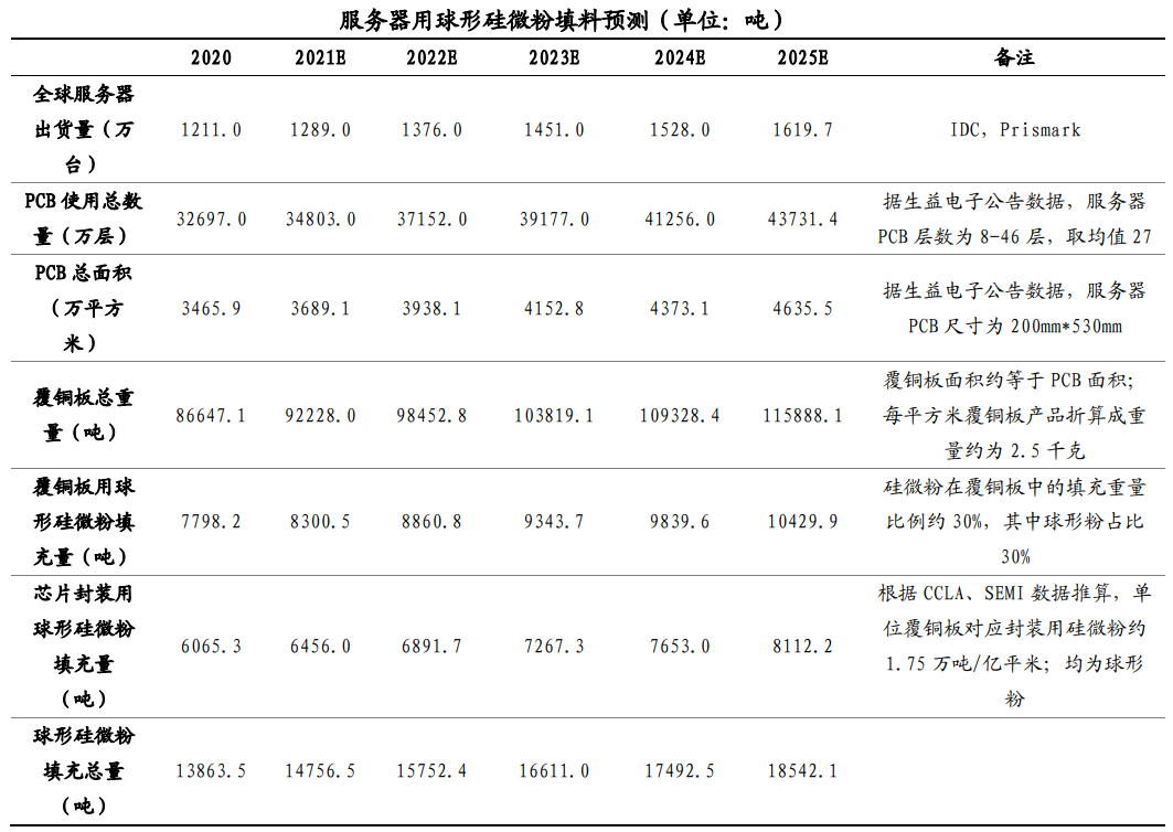 高端電子產(chǎn)業(yè)蓬勃發(fā)展，球形硅微粉市場(chǎng)需求旺盛 　　