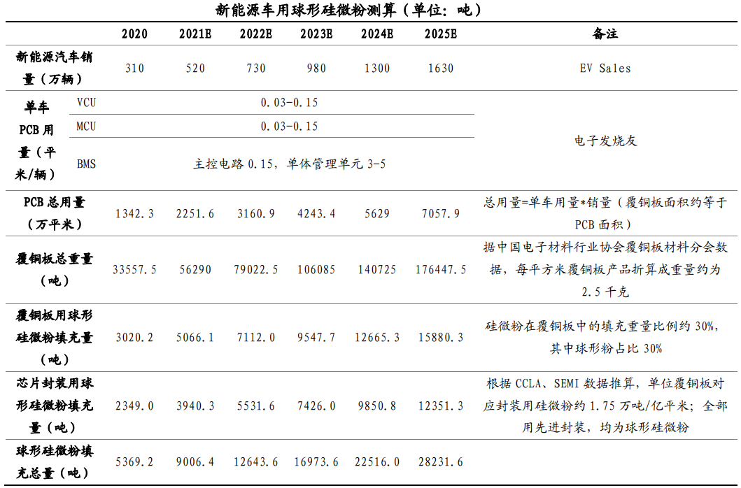 高端電子產(chǎn)業(yè)蓬勃發(fā)展，球形硅微粉市場(chǎng)需求旺盛 　　